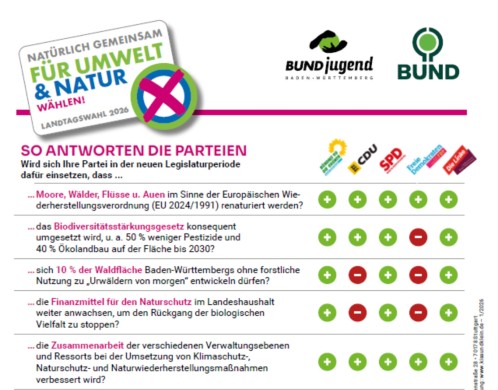 Ausschnitt aus den Wahlprüfsteinen des BUND BW vor der Landtagswahl 2026.